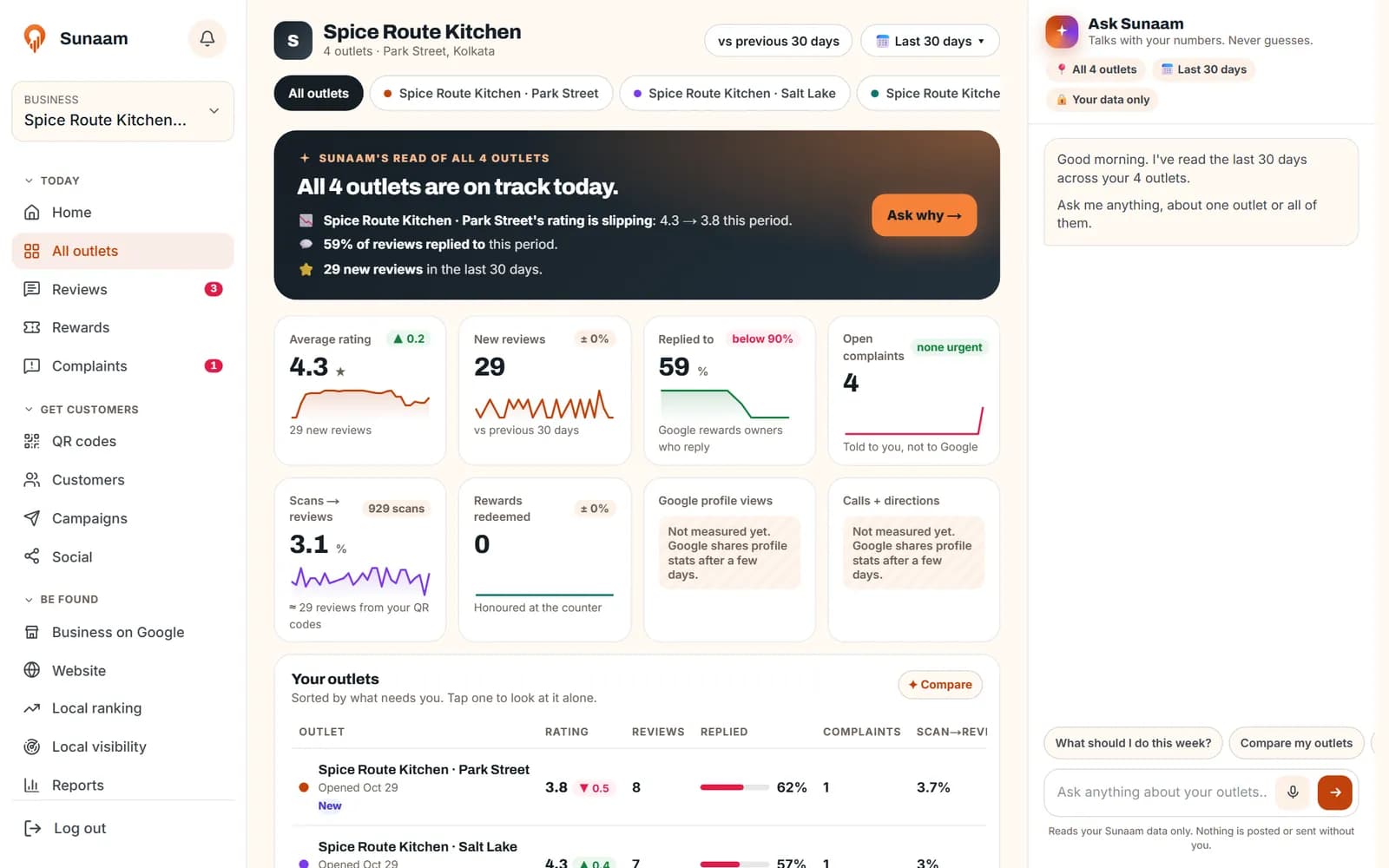 Outlets compared side by side: rating, reviews, reply rate, complaints